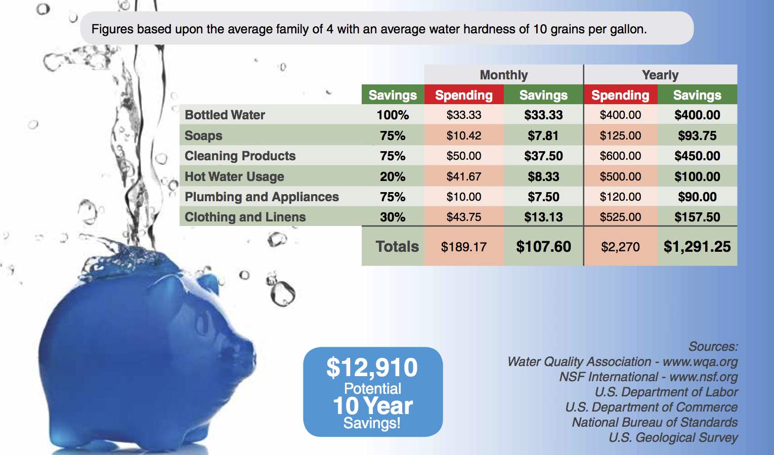 Water softener savings chart